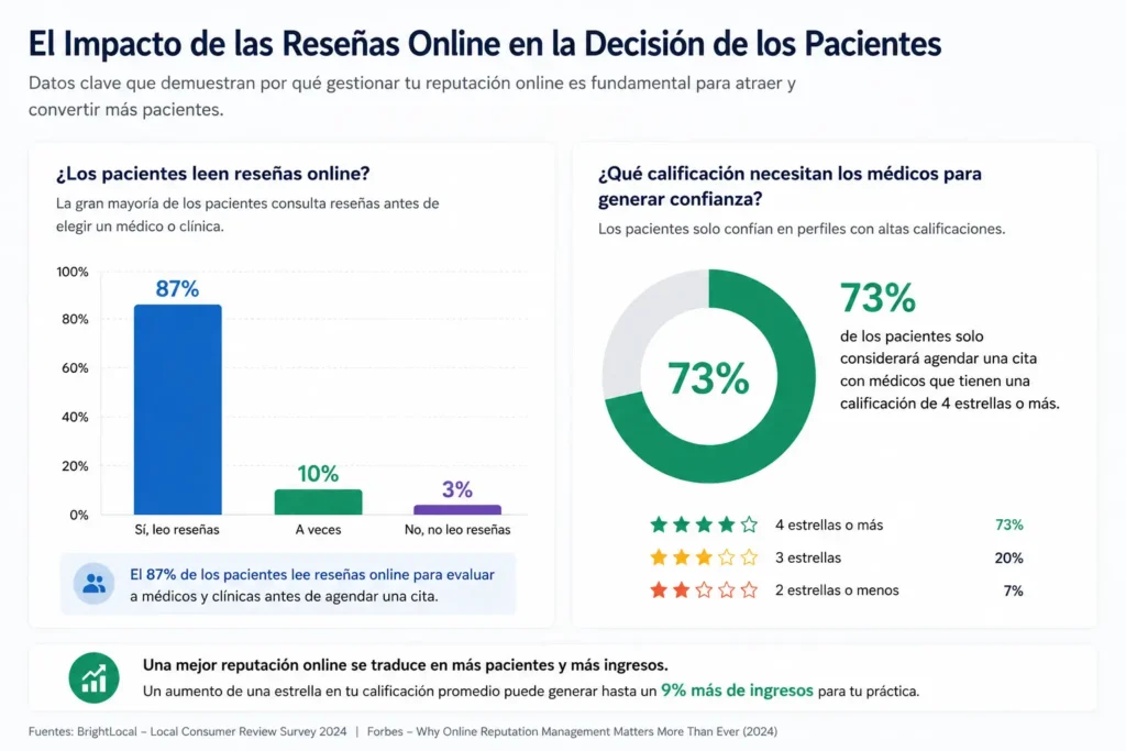 impacto resenas online en pacientes medicina 2