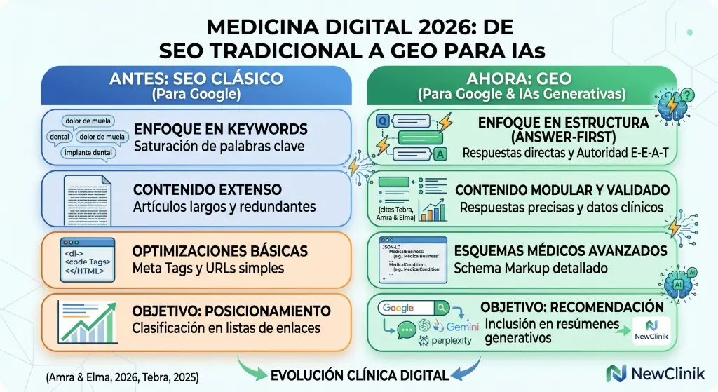 seo tradicional vs geo ias clinicas